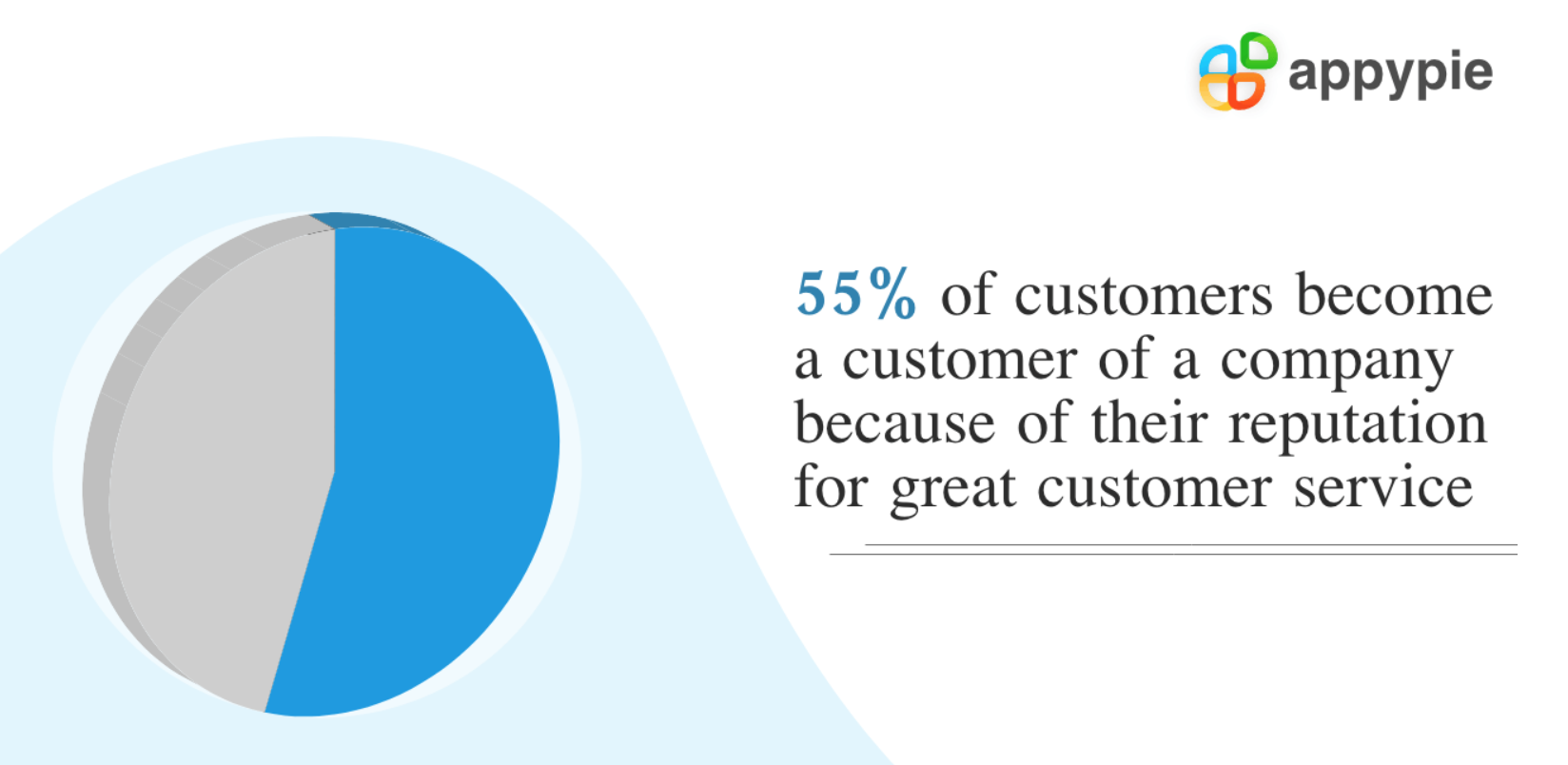 The pie chart illustrates the text that says "55% of customers become a customer of a company because of their reputation for great customer service."