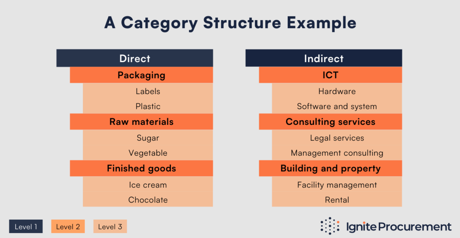 Two types of categorisation are shown, one direct and one indirect. 