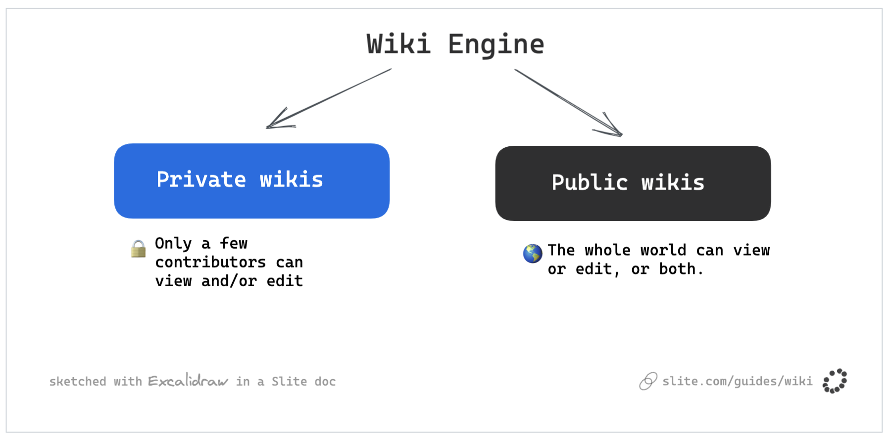 An infographic showing the main difference between public and private wikis. 