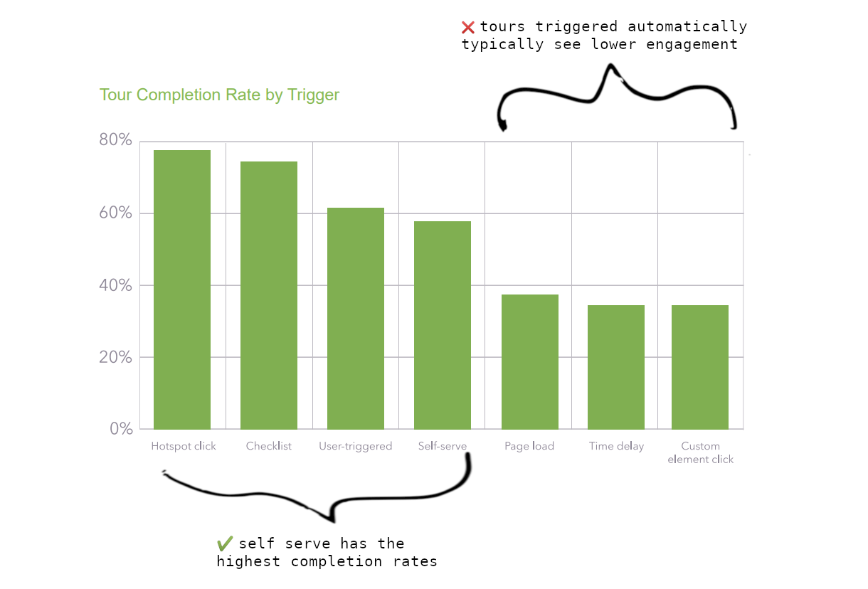 Shows self serve has the highest completion rates, and tours triggered automatically typically see lower engagement.