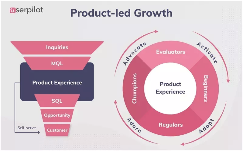 Product experience circle that shows evaluators, turning into beginners, then regulars, then champions. 