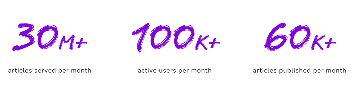 An infographic highlighting how there are over 100,000 active users posting more than 60,000 articles a month on the platform.