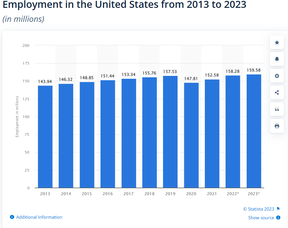 A chart that highlights the growth of the US workforce with it reaching a current height of 159.58 million.