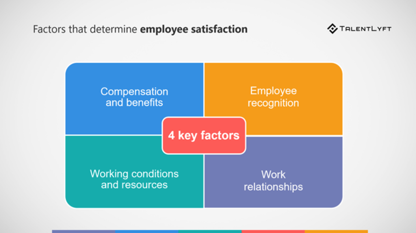 It shows the 4 key factors to determine employee satisfaction, which are "compensation and benefits", "employee recognition", "working conditions and resources", and "work relationships".