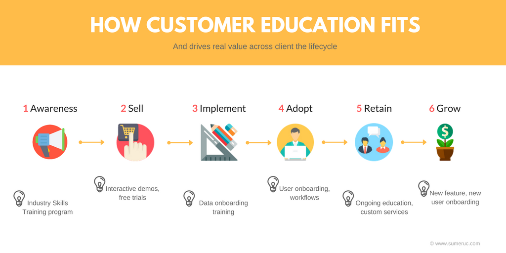 It shows the cycle of customer education, which begins with awareness, then sell, them implement, then adopt, then retain, and finally grow.