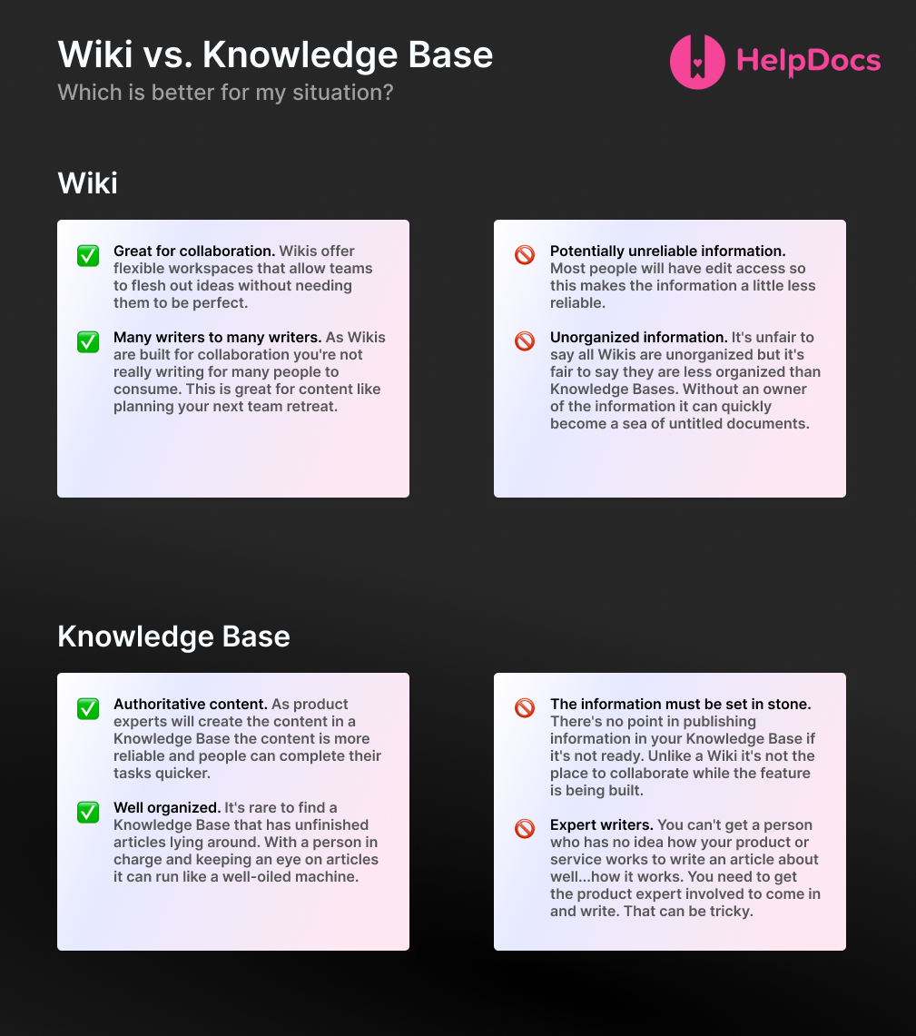 The infographic shows that wikis are great for collaboration and writing to groups or teams, but the information is potentially unreliable and unorganised. Knowledge bases have authoritative content and are well organised, but the information must be set in stone and is only written by expert writers.