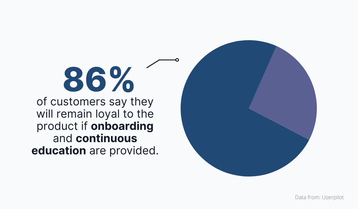 86% of customers say they will remain loyal to a product if onboarding and continuous education are provided.