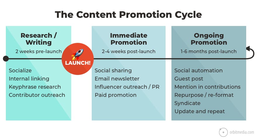 The image shows a cycle that begins with "Research/Writing" 2 weeks pre-launch. It then shows "Immediate Promotion" 2-4 weeks post-launch, followed finally by "Ongoing Promotion" 1-6 months post-launch.