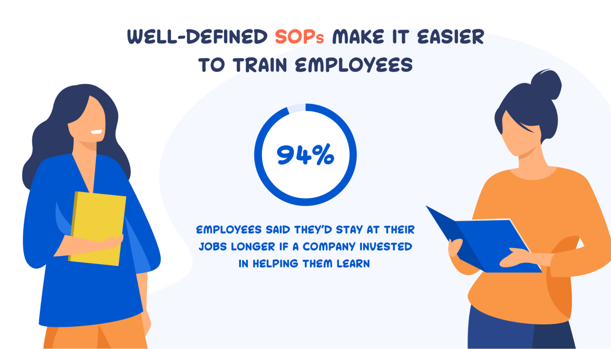 Two cartoon women stand smiling at each other with the text in the middle of them saying that "94% of employees said they'd stay at their job longer if a company invested in helping them learn."