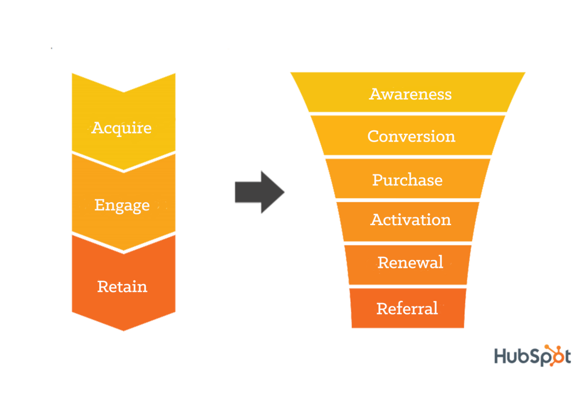 The image shows the three stages of acquiring, engaging, and retaining customers happen because of awareness, conversion, purchase, activation, renewal, and referral.