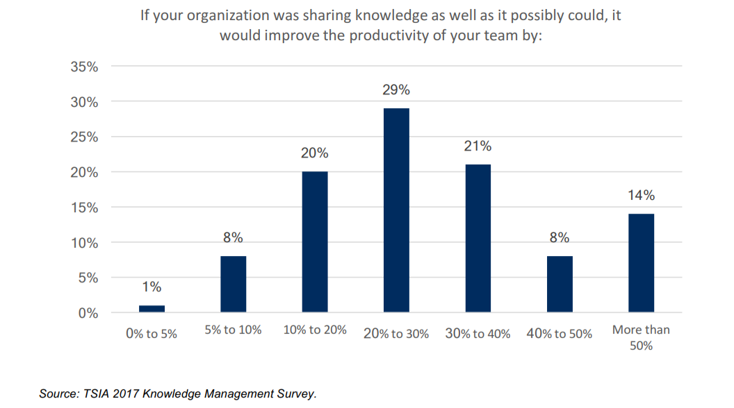 The graph shows how productive your team could be if you shared knowledge to your best ability. 14% of organizations saw an increase of more than 50%.