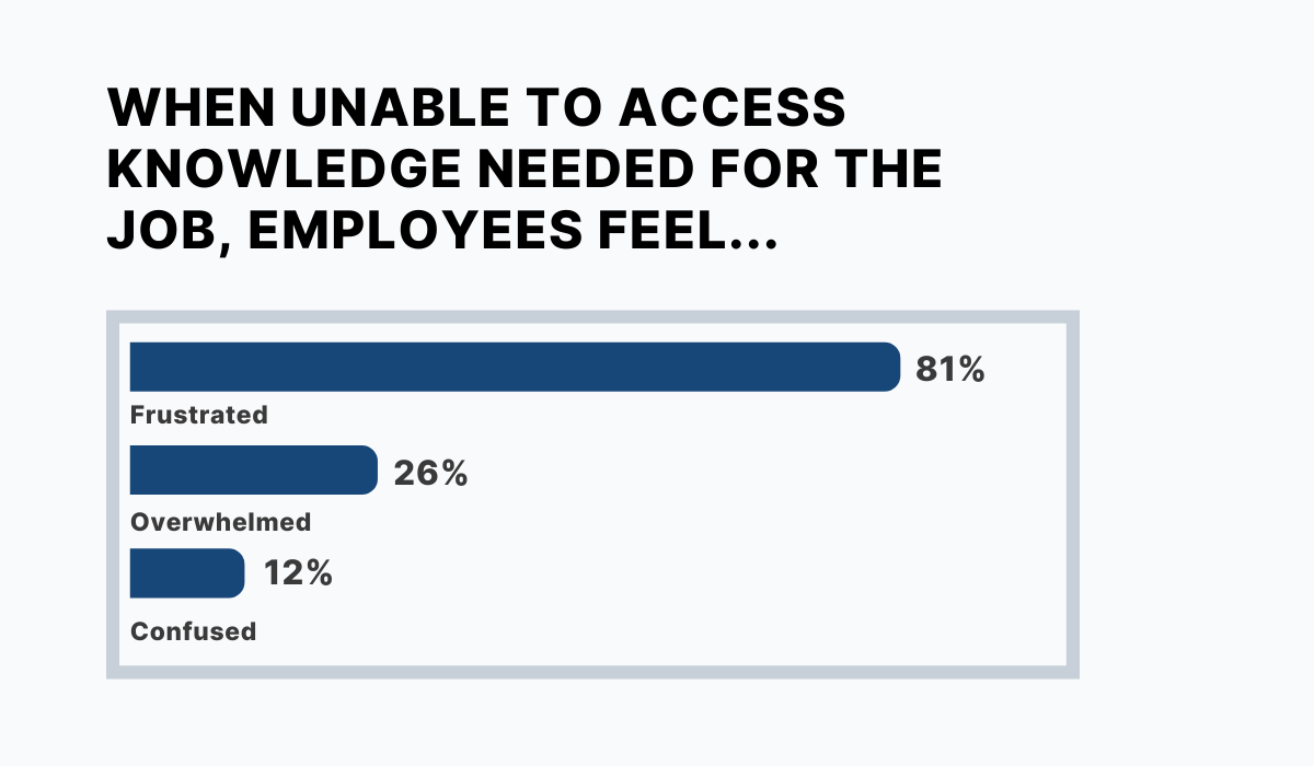 The graph shows that 81% of employees feel frustrated when they are unable to access knowledge needed for the job, 26% felt overwhelmed, and 12% felt confused.