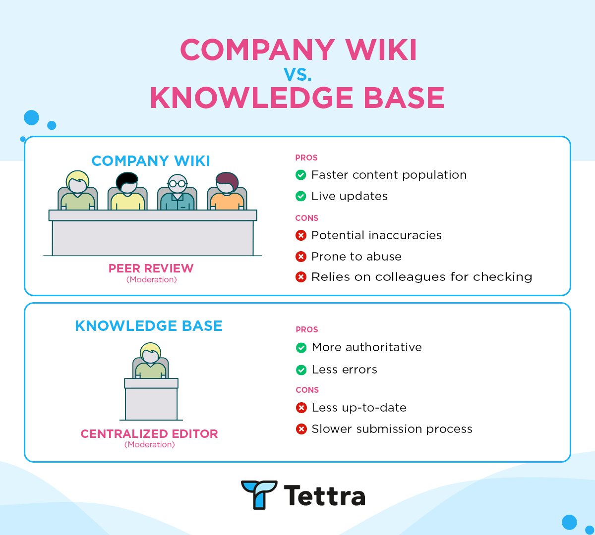 The information shows the pros and cons of both softwares. Wikis have faster content population, live updates, but potential inaccuracies, can be prone to abuse, and relies on colleagues for checking. A knowledge base is more authoritative, has less errors, but can be less up-to-date and has a slower submission process.