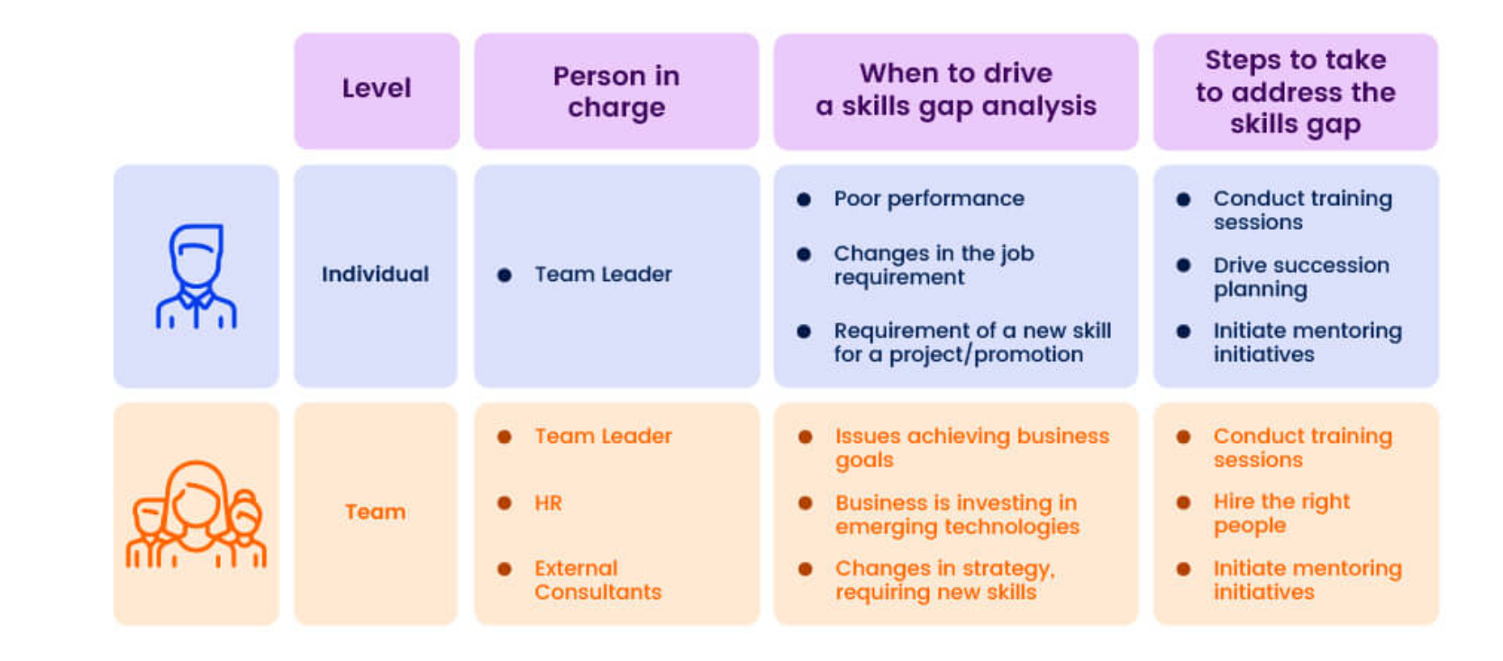 The example shows an individual may participate in a skills gap analysis because of poor performance, changes in the job requirement, or requirement of a new skill for a project/promotion. It suggested that to address the gap you should conduct training sessions, drive succession planning, or mentoring initiatives. Alternatively, a team may need one because of issues achieving business goals, investing in new technologies, or changes in strategy. It suggested that to address the gap you should conduct training sessions, hire the right people, and mentoring initiatives. 