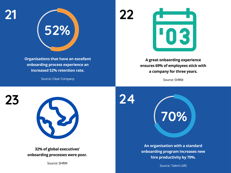 An infographic highlighting numerous statistics such as, a company with a traditional onboarding process can increase new employee productivity by 70%.