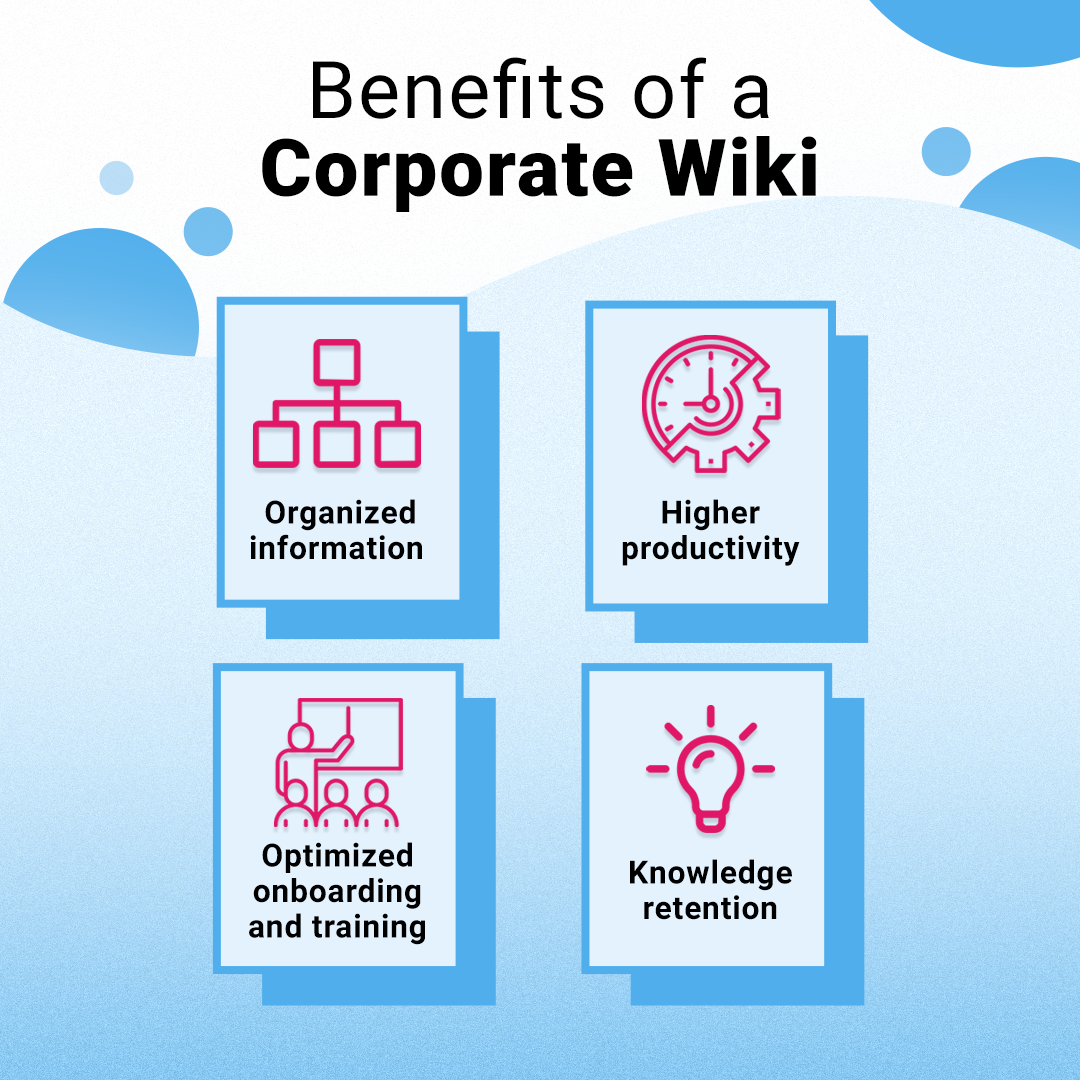 Benefits of having a corporate wiki are displayed, including organized information, higher productivity, optimized onboarding and training, and knowledge retention.