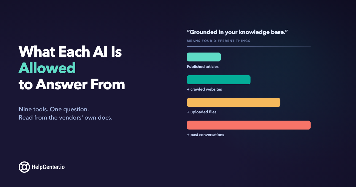Four source-set widths, all sold as “grounded in your knowledge base”: articles, crawled sites, files, past chats.