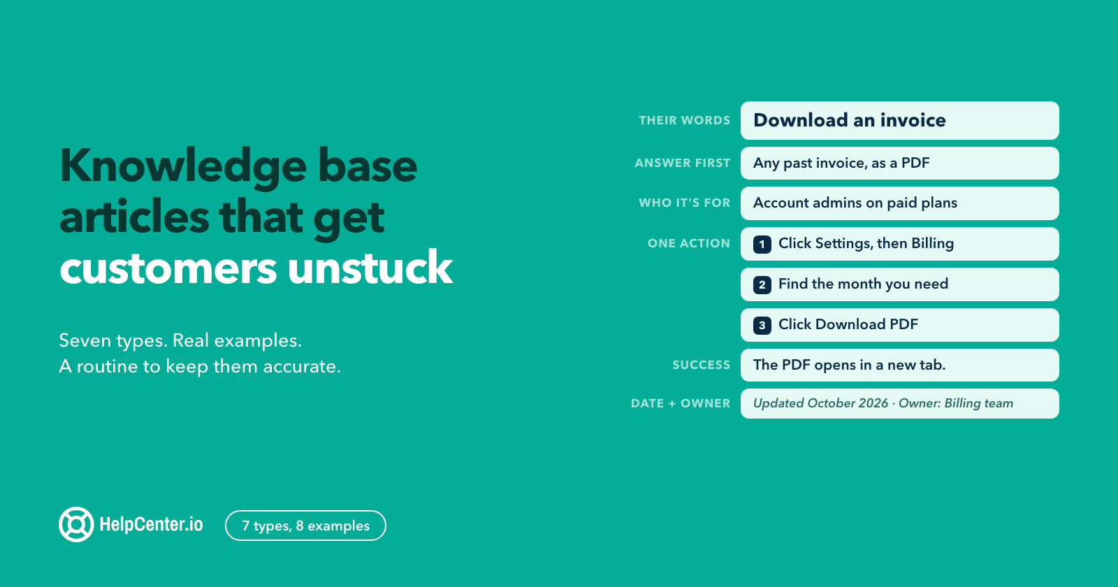 A help article, Download an invoice, labelled: their words, answer first, who it is for, steps, success, owner